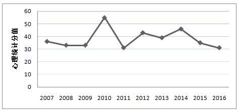 2019心理學考研:心理統計考情分析及備考建議