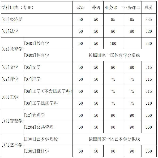 西北工業(yè)大學(xué)2018年碩士研究生考試復(fù)試基本分?jǐn)?shù)線
