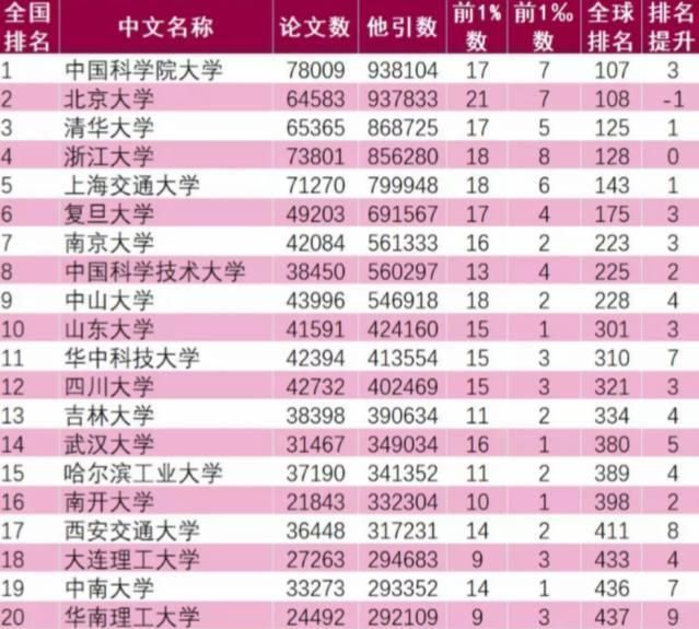 頂尖學(xué)科數(shù)量超清華大學(xué),這兩所985大學(xué)科研實(shí)力真的很強(qiáng)!