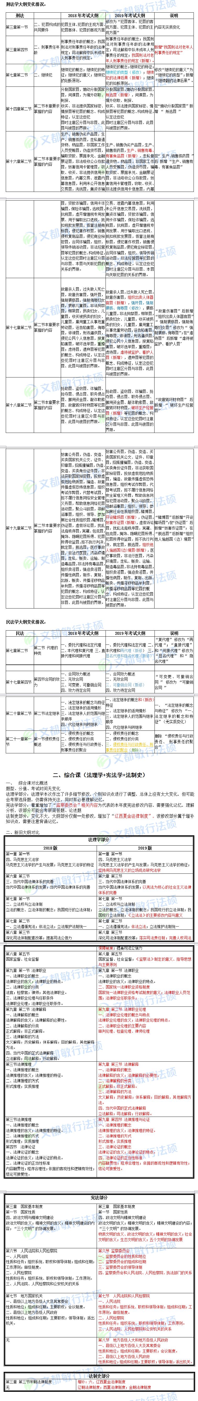 2019考研法碩(法學(xué))新舊考研大綱對(duì)比分析