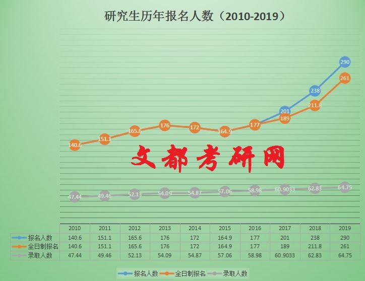 近10年考研報錄比及考研難度的變化趨勢,考研熱是必然趨勢