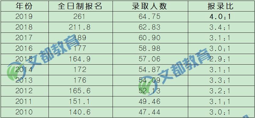近10年考研報錄比及考研難度的變化趨勢,考研熱是必然趨勢