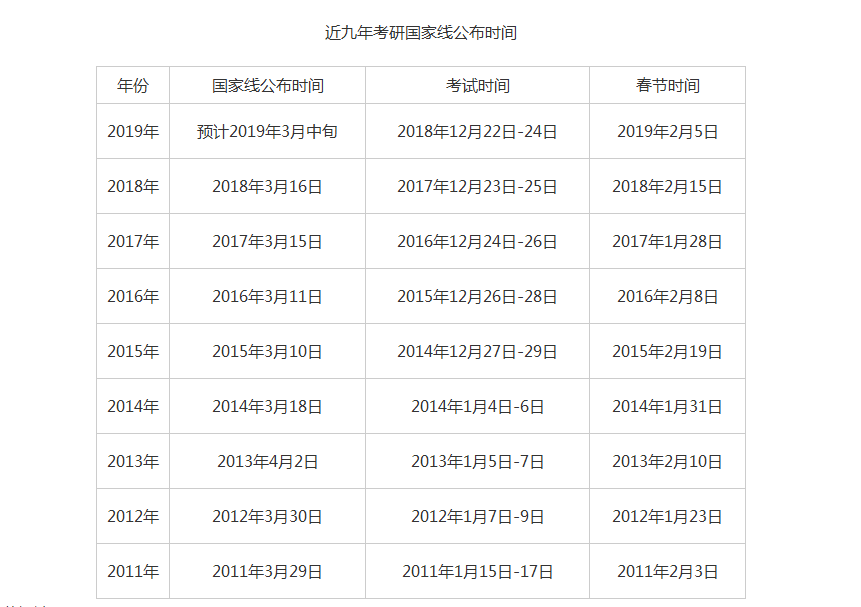2019年研究生考試成績于今日公布,預計2019考研國家線于3月中旬公布