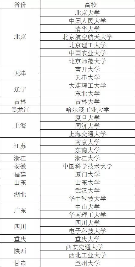 34所自劃線高校又是哪些大學(xué)?