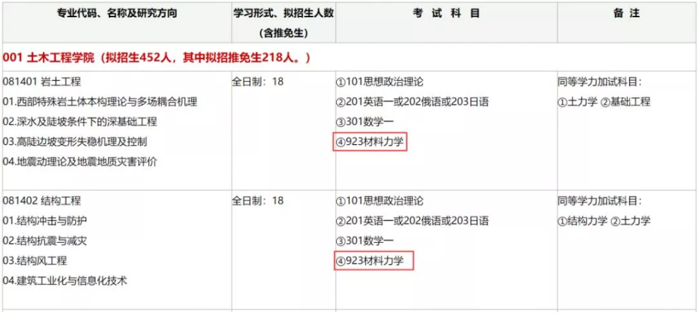 這所一流大學專業型學位專業可能會有重大調整,考試科目有變!