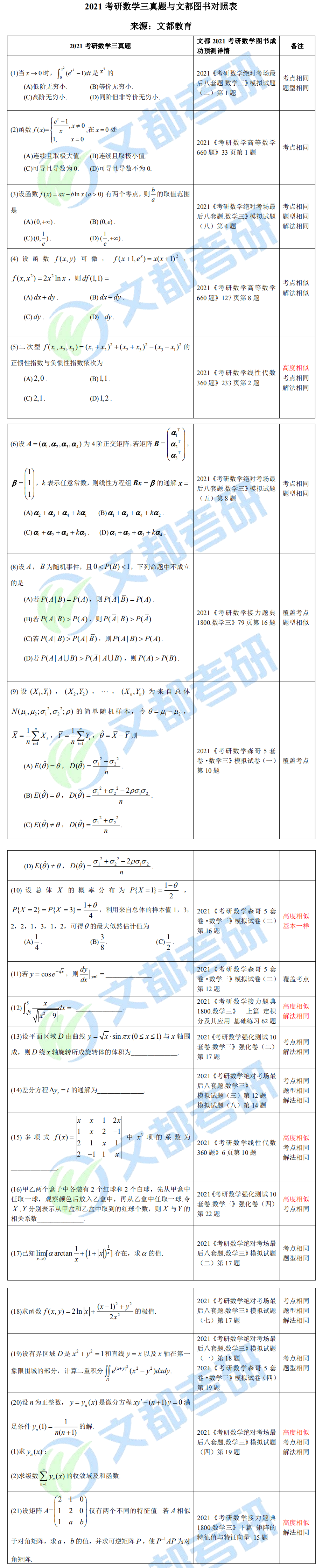 文都考研2021考研數學(三)真題與文都圖書對照表