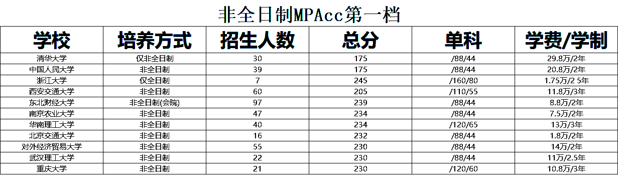 非全日制會計專碩（MPAcc）考研復試分數線對比及招生人數