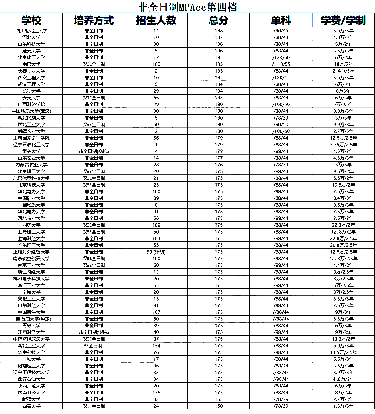 非全日制會(huì)計(jì)專碩（MPAcc）考研復(fù)試分?jǐn)?shù)線對(duì)比及招生人數(shù)