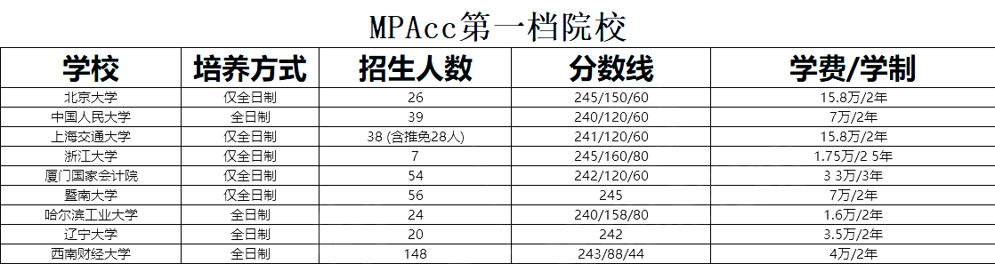 非全日制會計專碩（MPAcc）考研復試分數線對比及招生人數