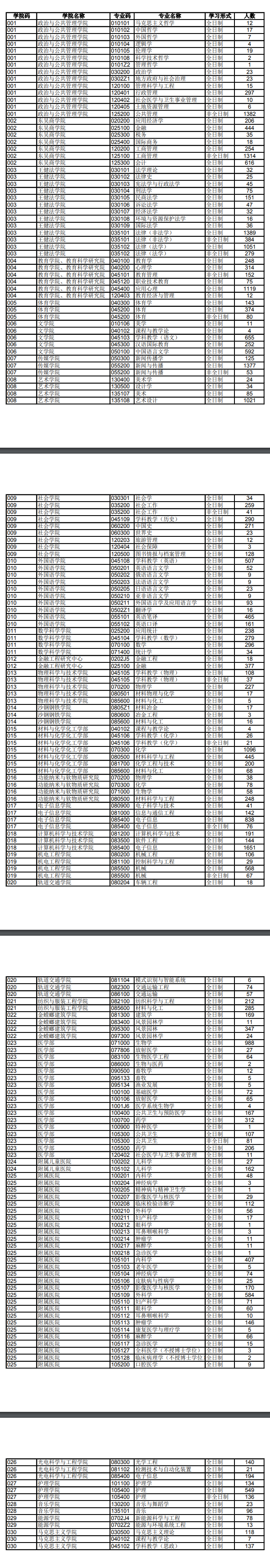 蘇州大學2020年碩士研究生各專業報名人數