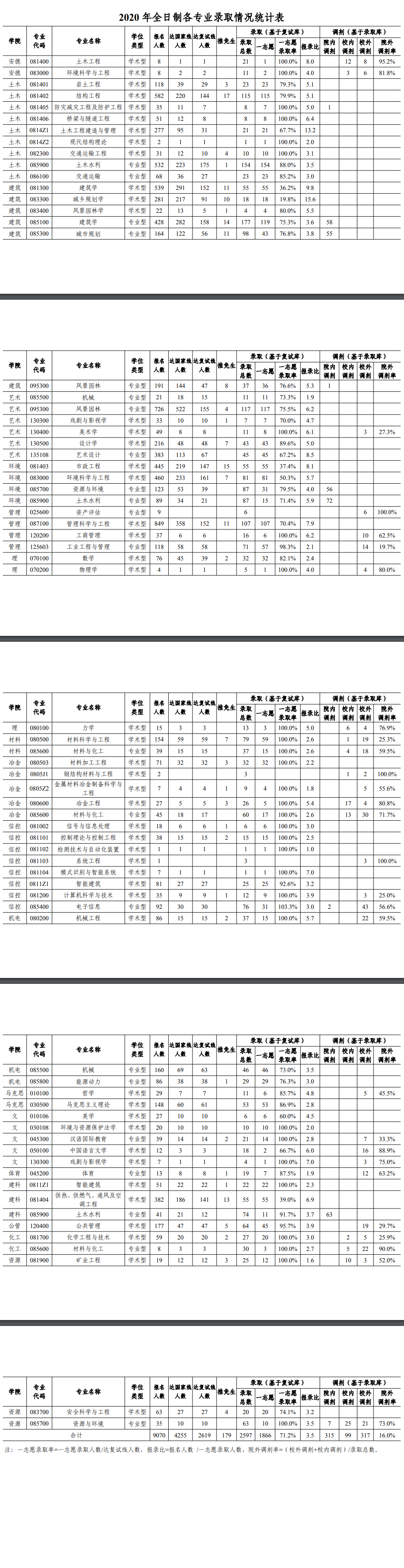 西安建筑科技大學(xué)2020年碩士全日制各專(zhuān)業(yè)招生情況