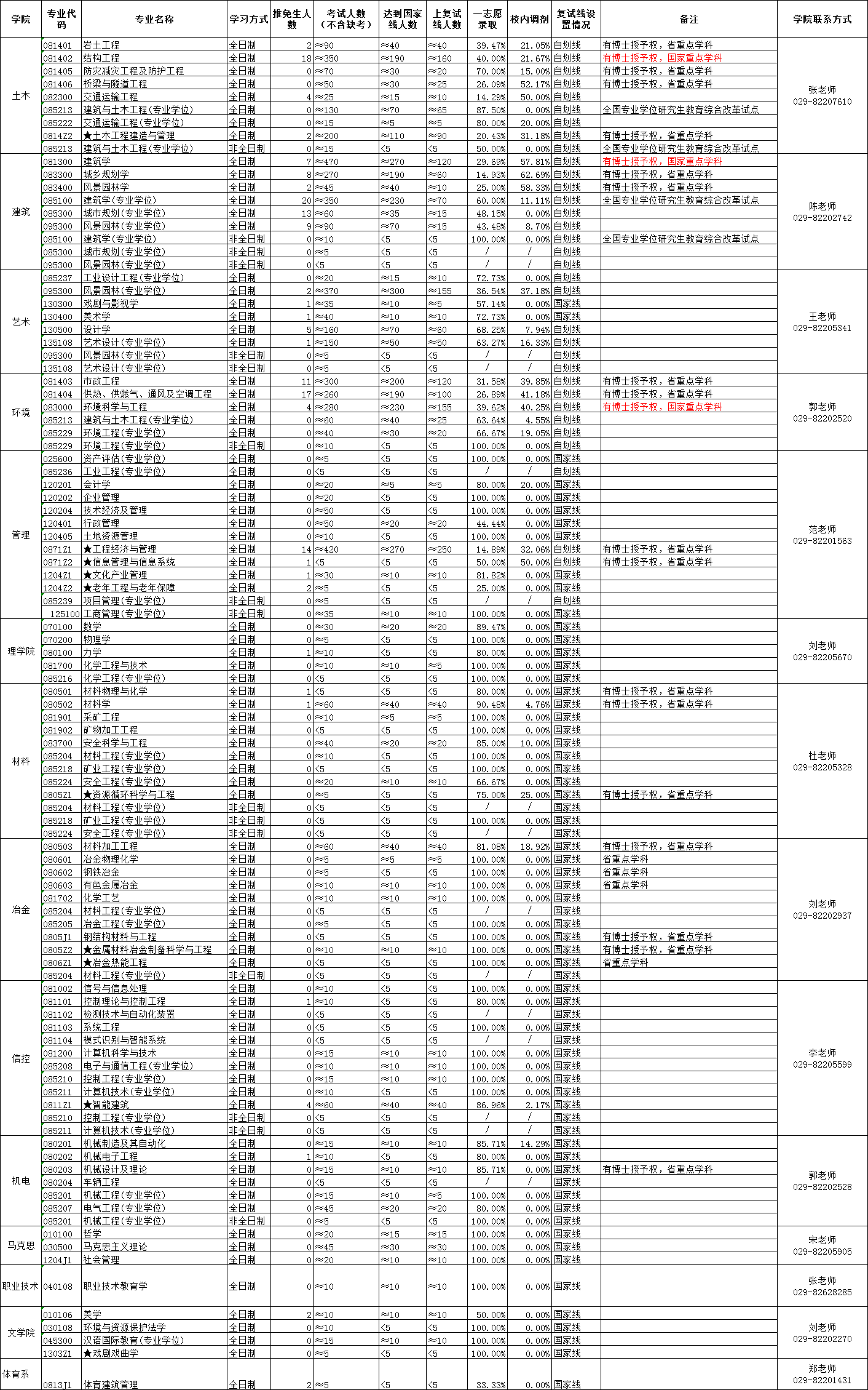 西安建筑科技大學(xué)2017年碩士各專(zhuān)業(yè)招生情況