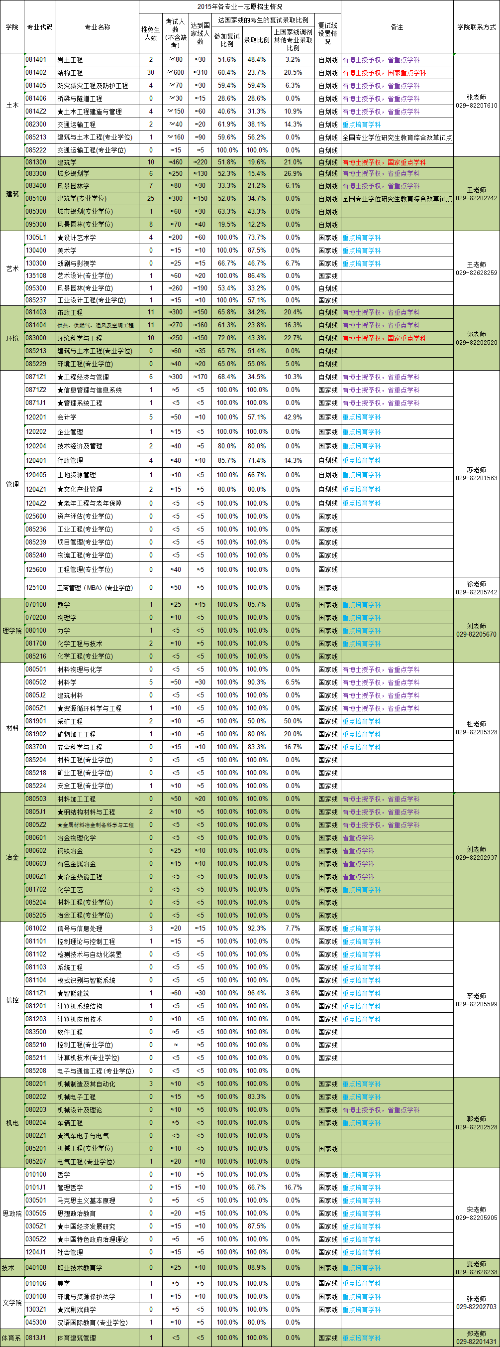 西安建筑科技大學(xué)2015年碩士各專(zhuān)業(yè)招生情況
