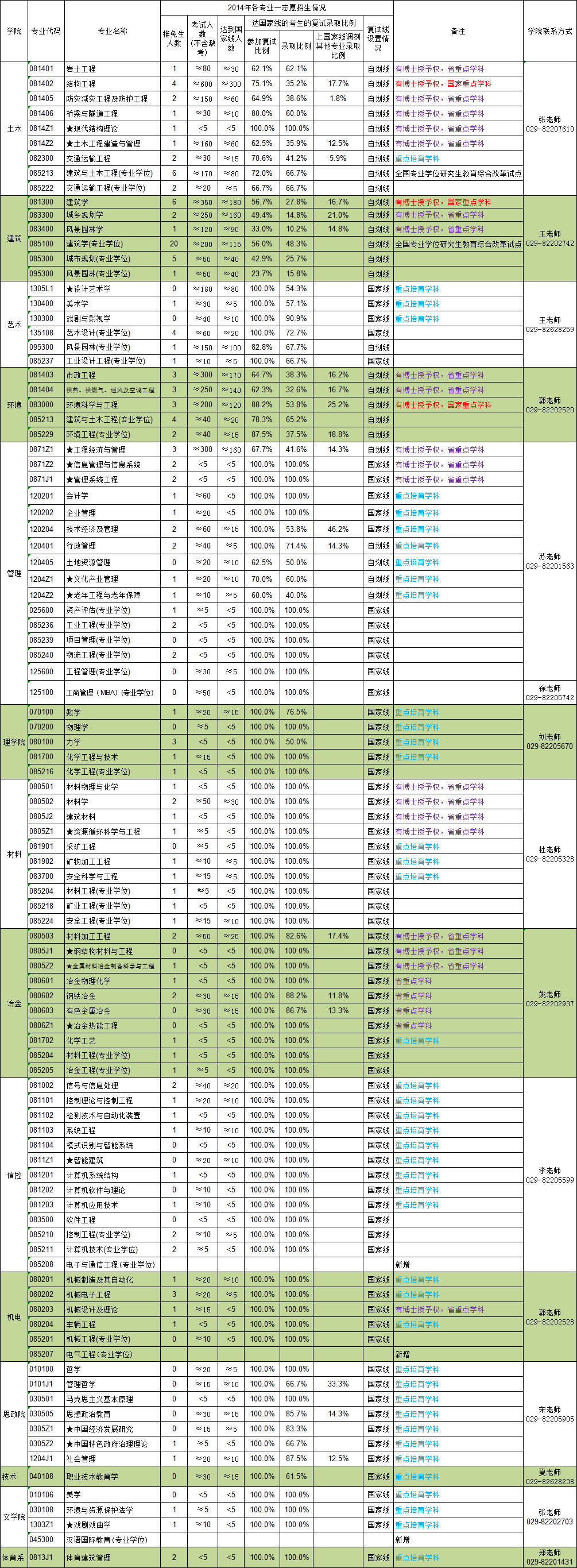 西安建筑科技大學(xué)2014年碩士各專(zhuān)業(yè)招生情況